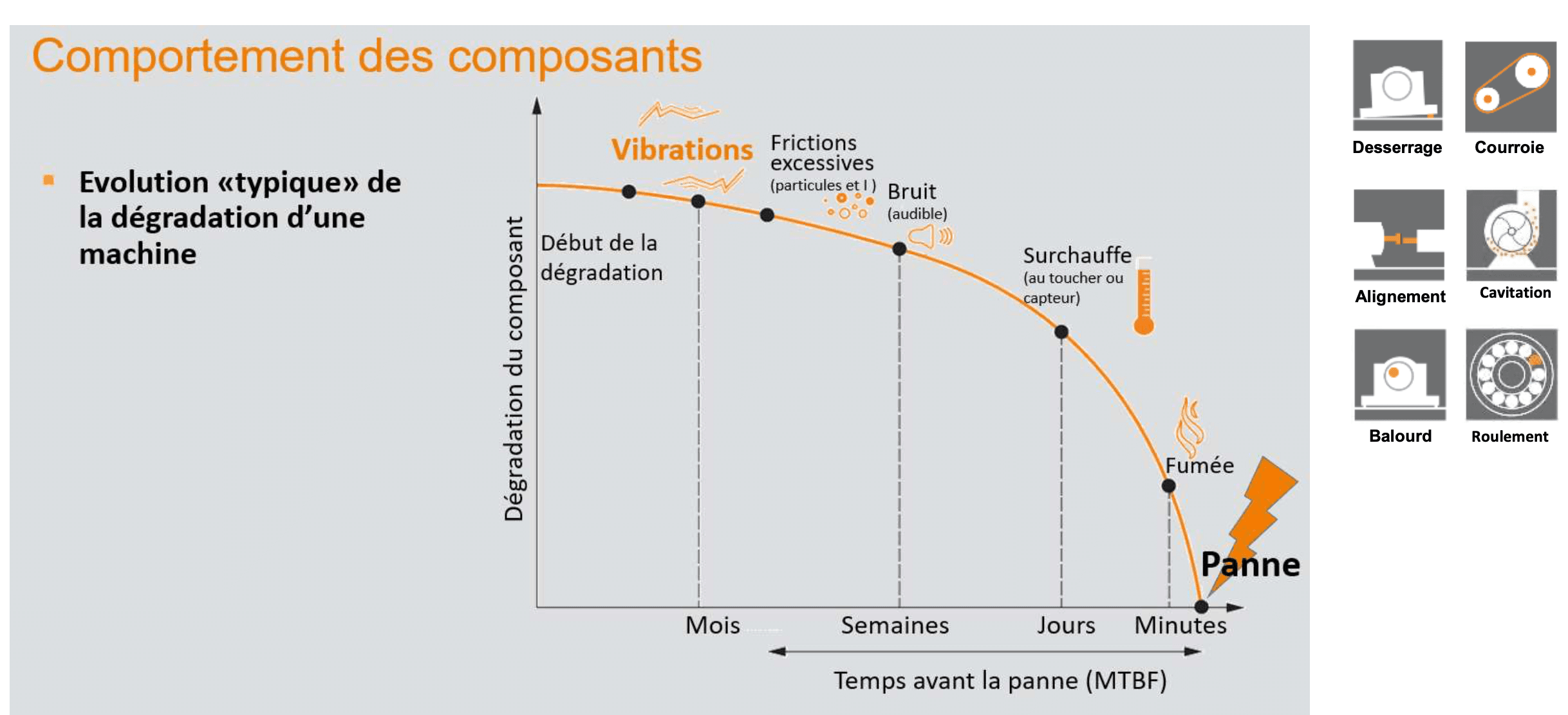 Dégradation des composants